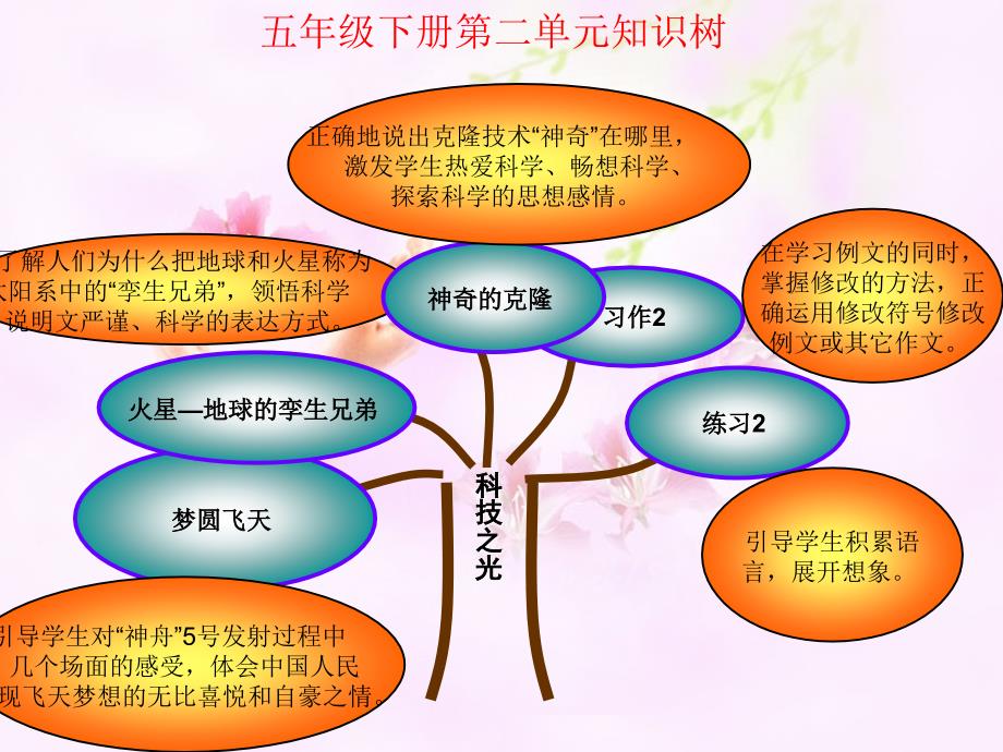 五年级下册第二单元知识树 (2)(教育精品)_第1页