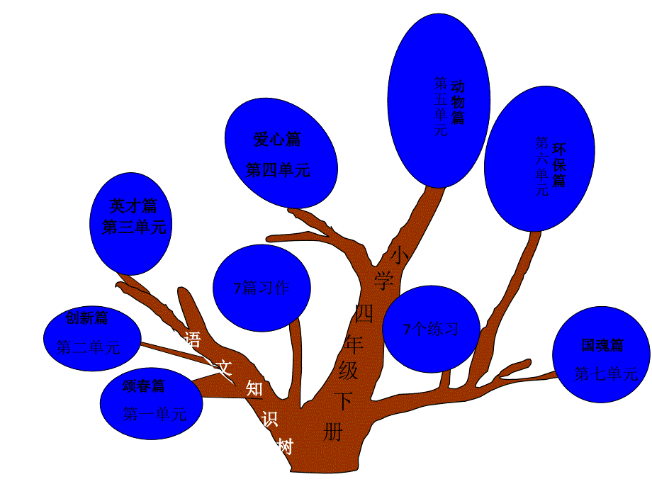 苏教版四年级下册整体和第五单元知识树 (2)(教育精品)_第1页