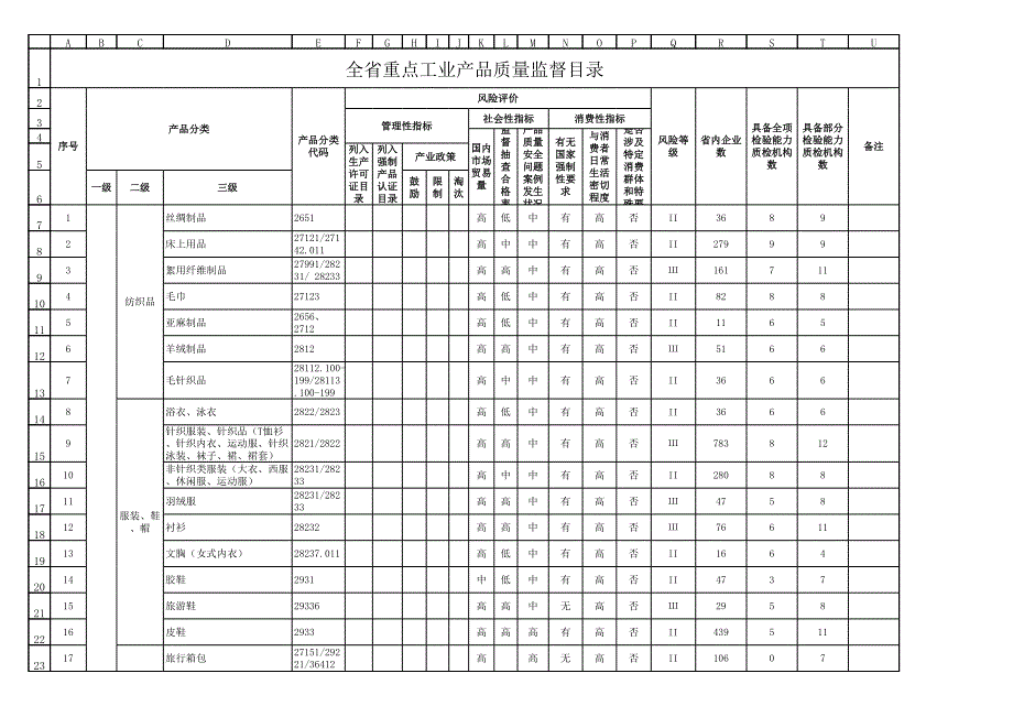 山東省重點(diǎn)工業(yè)產(chǎn)品質(zhì)量監(jiān)督目錄_第1頁