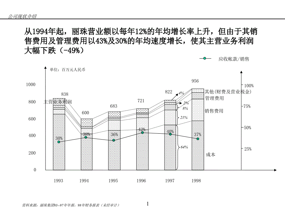 (超级)257某咨询—丽珠集团咨询方案1_第1页