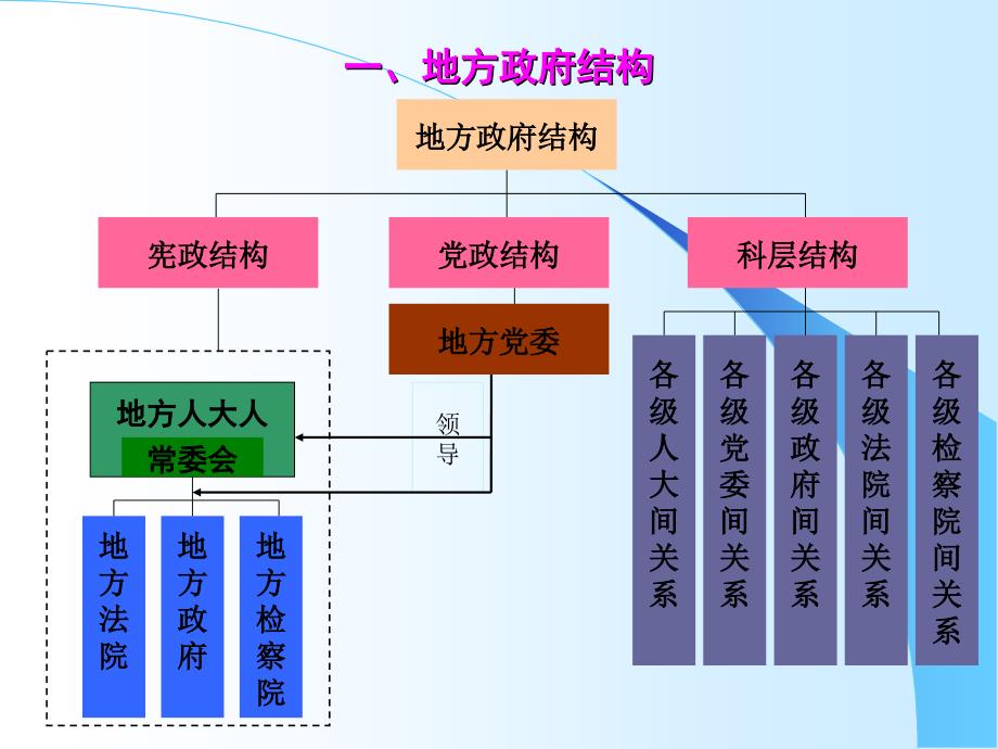 地方政府结构_第1页