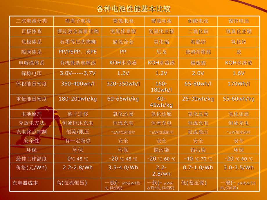 各种电池性能基本比较汇总_第1页