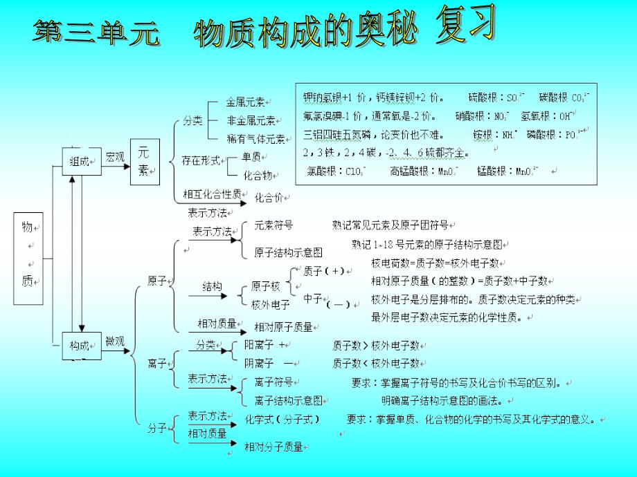 第三单元复习comkjlj(教育精品)_第1页