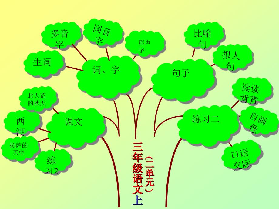 三年级上册二单元语文知识树_第1页