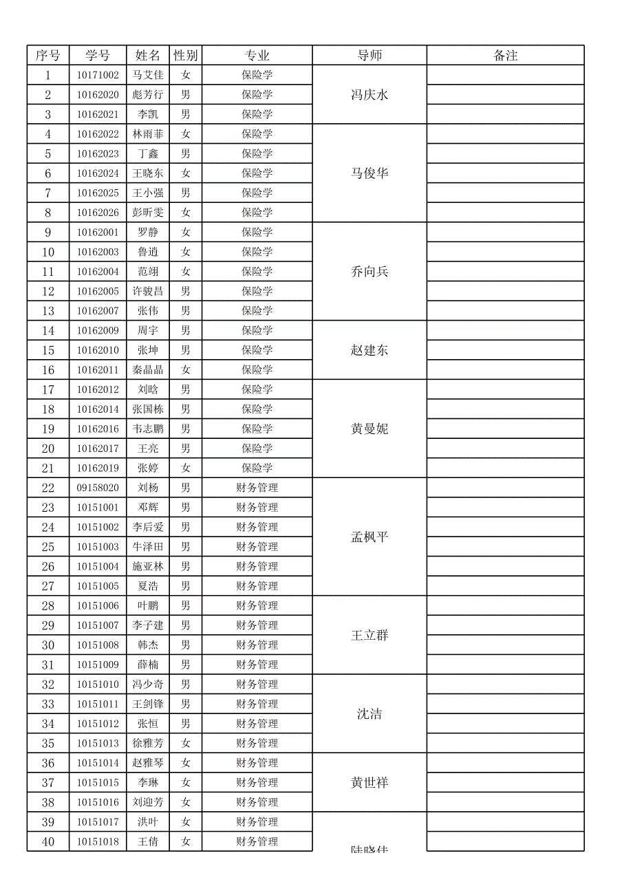 經(jīng)濟(jì)管理學(xué)院2014屆畢業(yè)論文分組表_第1頁(yè)