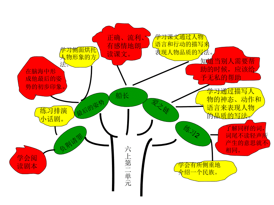 六上第二单元知识树_第1页