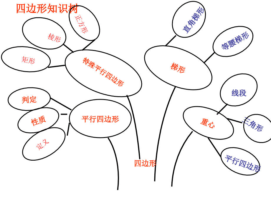 四边形知识树 (2)_第1页