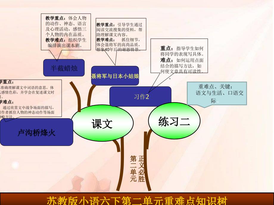 苏教版语文六下第二单元知识树_第1页