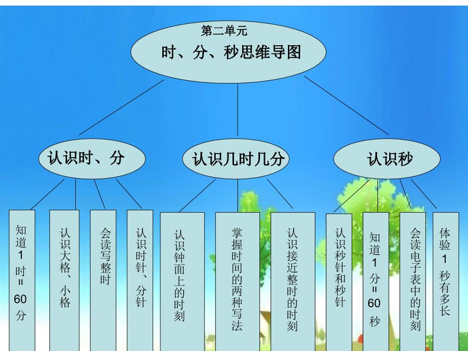 时、分、秒思维导图_第1页