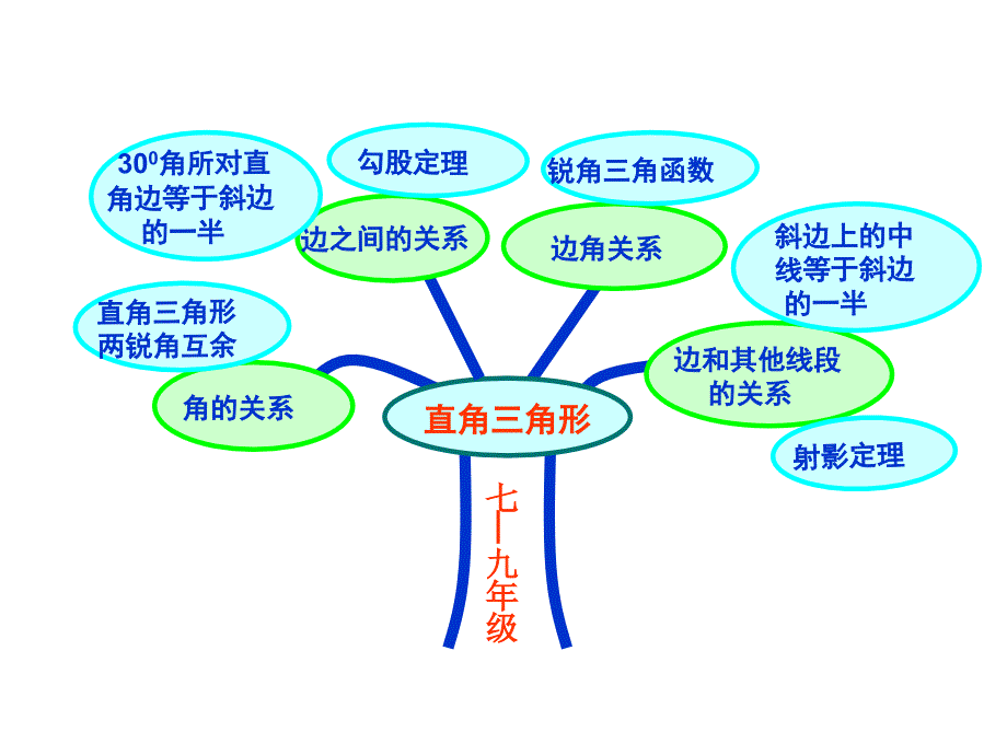 直角三角形知识树_第1页