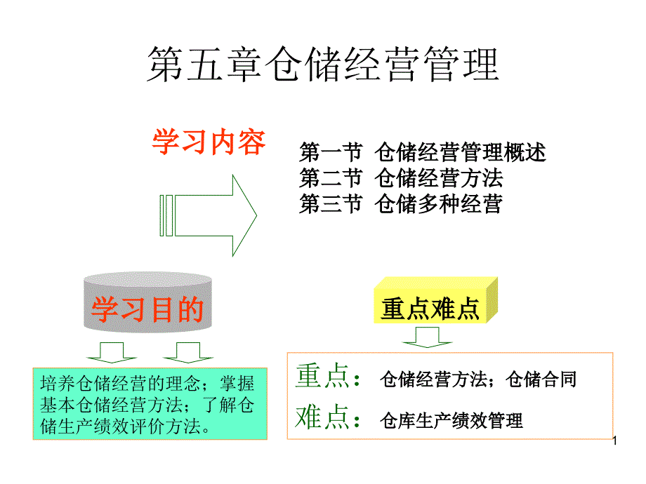 仓储经营管理课件_第1页