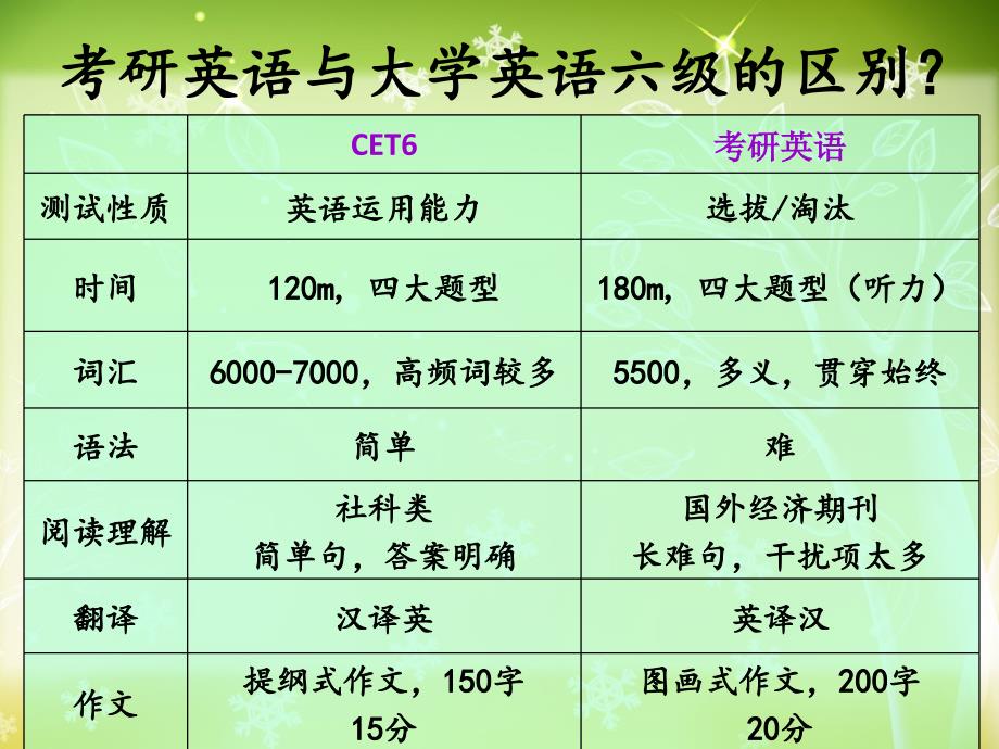 考研英语复习安排_第1页