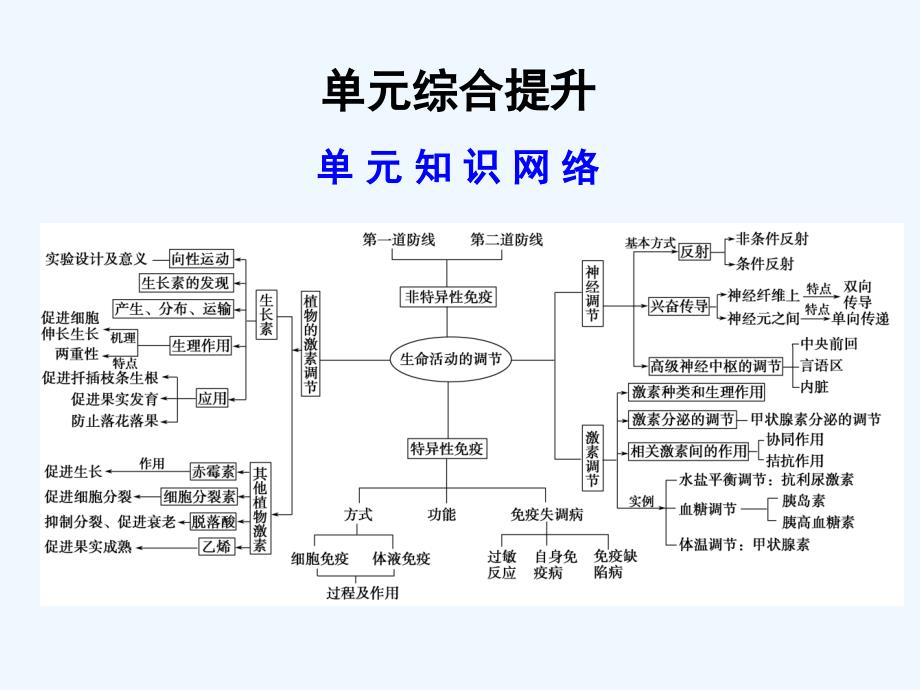 【创新设计】2011届高考生物一轮复习 第二单元 单元综合提升 动物生命活动的调节和免疫课件 浙科版必修3_第1页