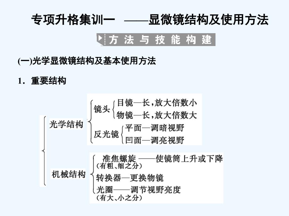 【创新设计】2011届高考生物一轮复习 第2单元 显微镜结构及使用方法专项升格集训1课件 中国版必修1_第1页