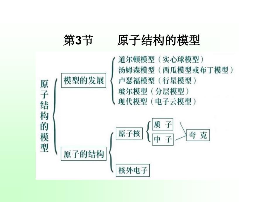 [八年级下][第一章][第三节] 原子结构的模型3（精品）_第1页