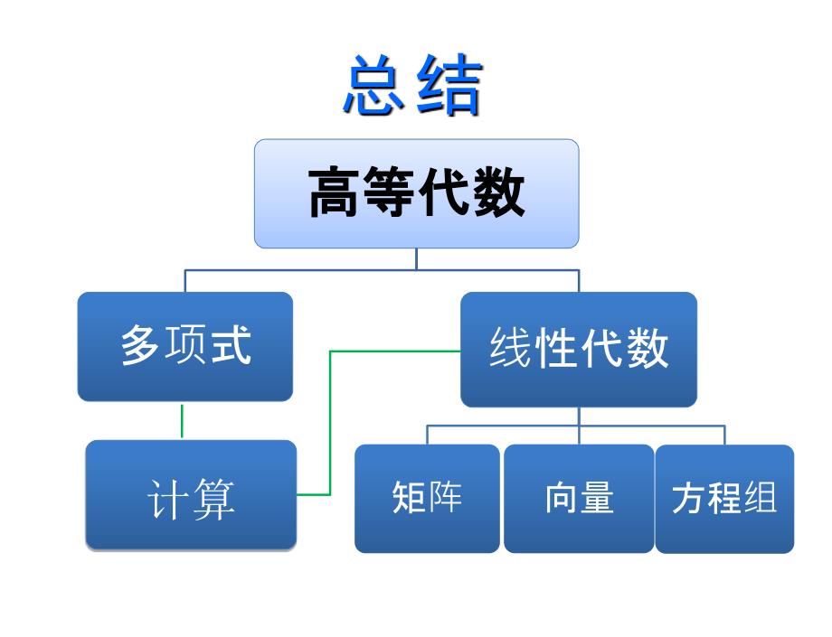 高等代数知识点总结_第1页