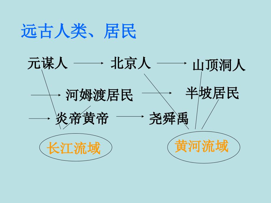 第一单元中华文明的起源复习（33张）_第1页