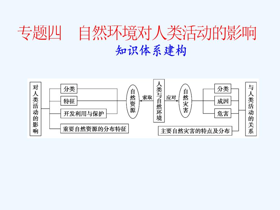 2011高考地理二轮复习 自然环境对人类活动的影响课件_第1页