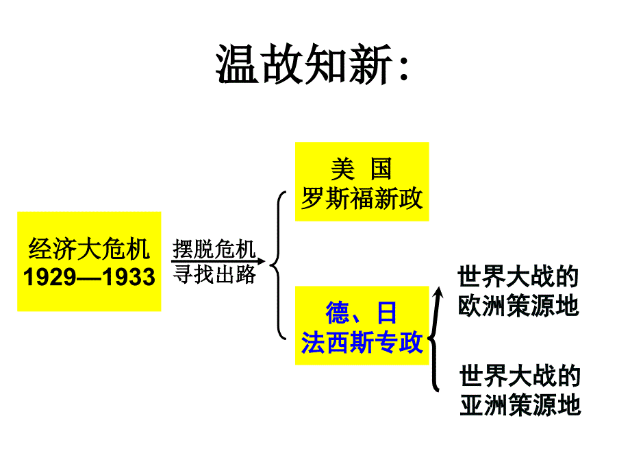 第6课_第二次世界大战的爆发_第1页