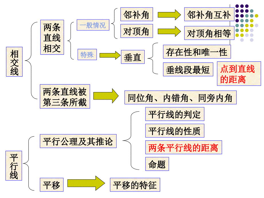 第五章相交线拓展_第1页