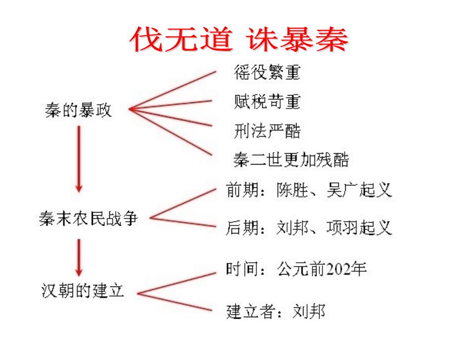 11课知识结构_第1页