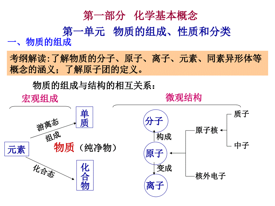 高三复习专题1-1_第1页