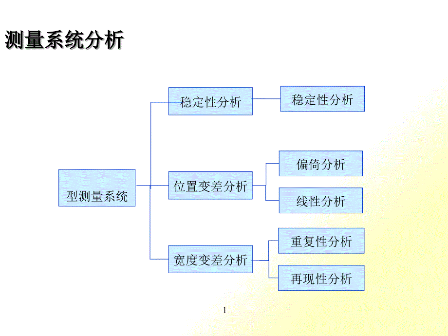 MSA测量系统误差分析Minitab实例_第1页