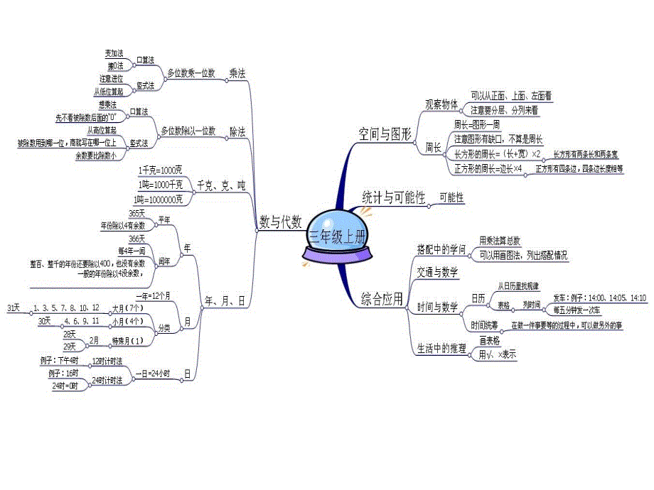 三年级数学上册(思维导图)_第1页