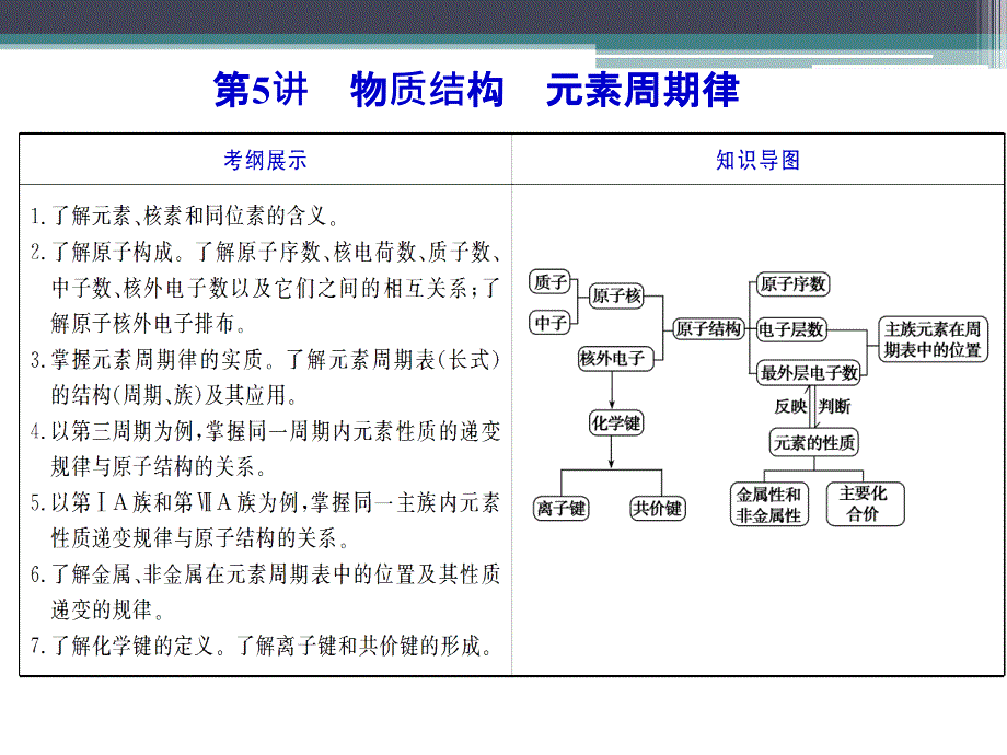 物质结构与元素周期律（二轮复习课件）_第1页