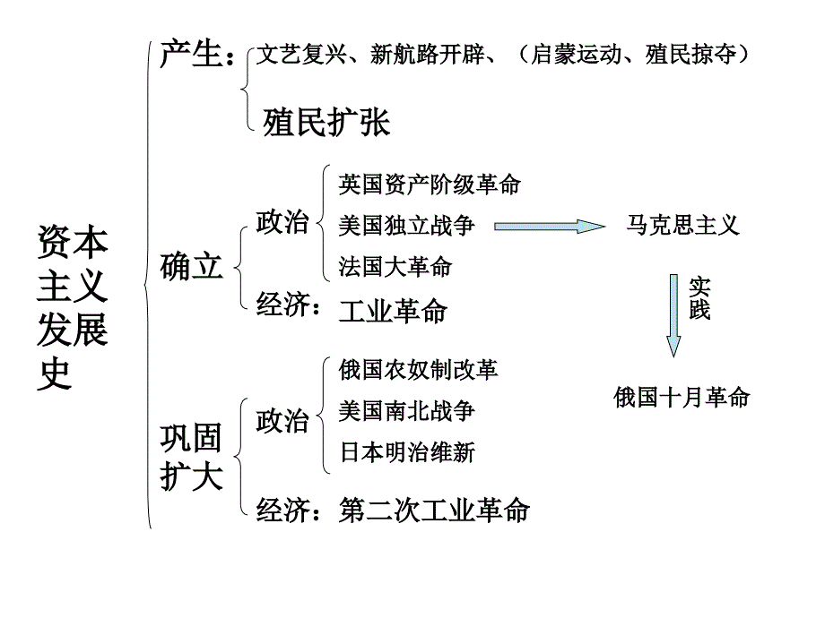 九年级上册历史复习_第1页