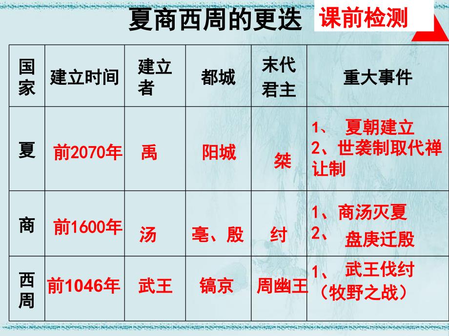 夏商西周的社会与国家（2015）_第1页