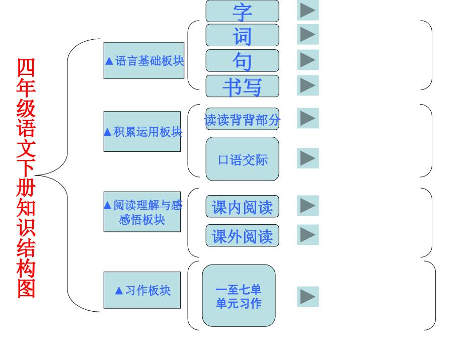 四年级语文下册知识结构图_第1页