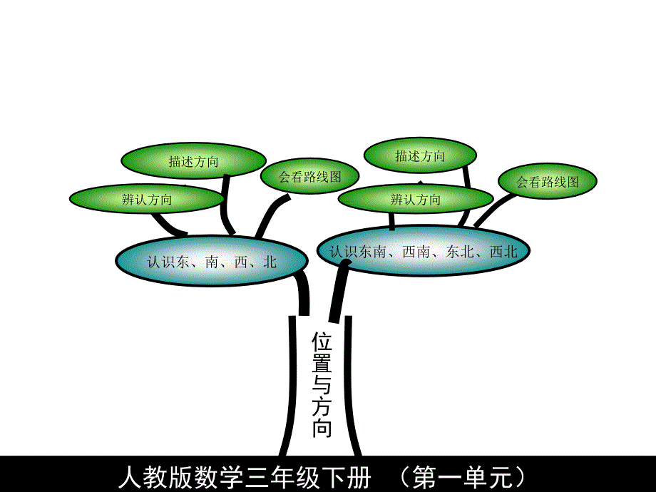 三年级数学下册知识树_第1页