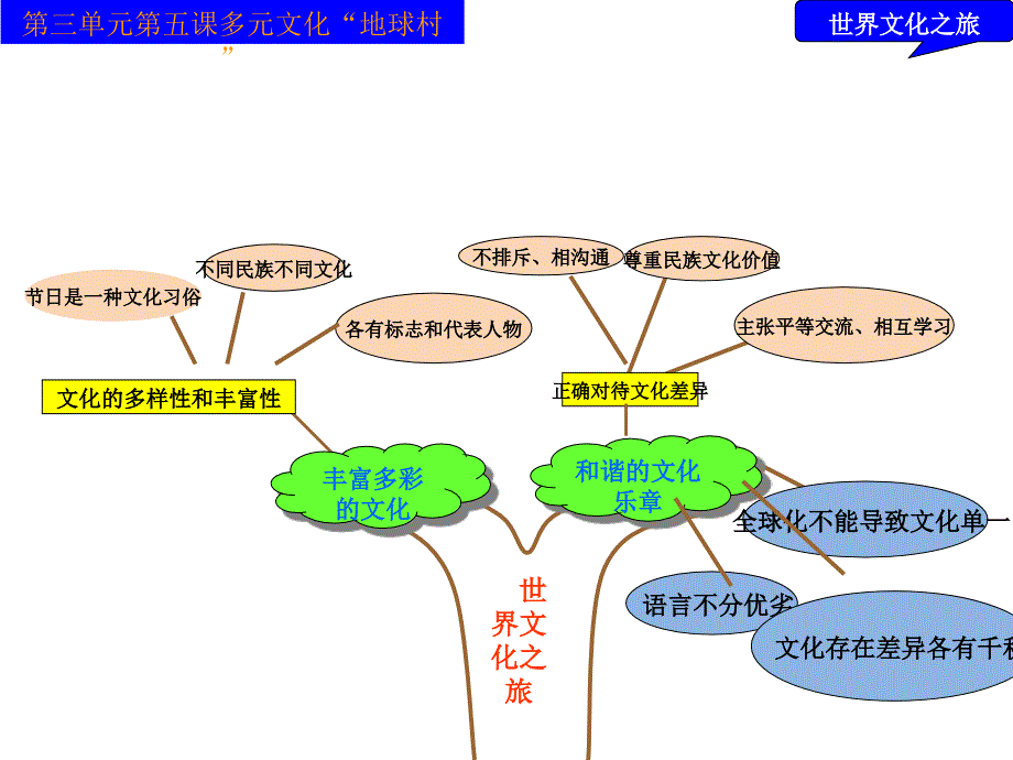 多元文化地球村复习课_第1页