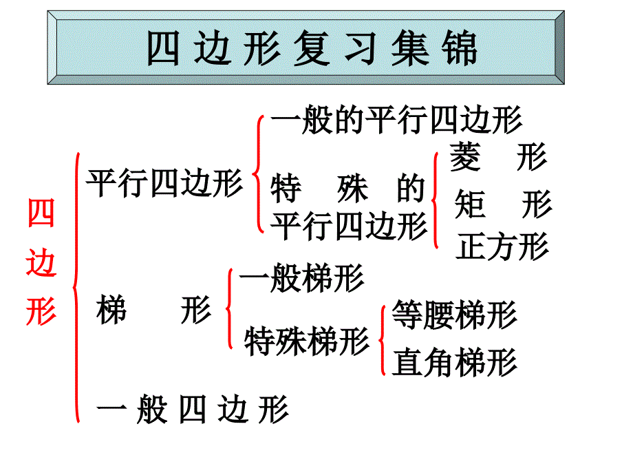 四边形复习课件(自制)_第1页