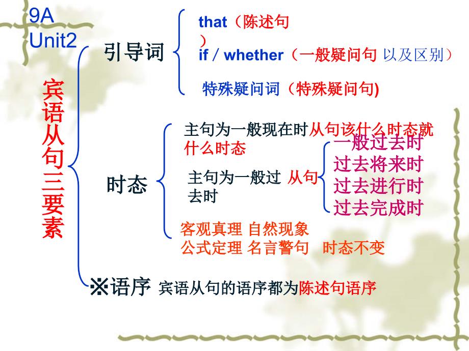 9AUnit2知识树 (2)（教育精品）_第1页