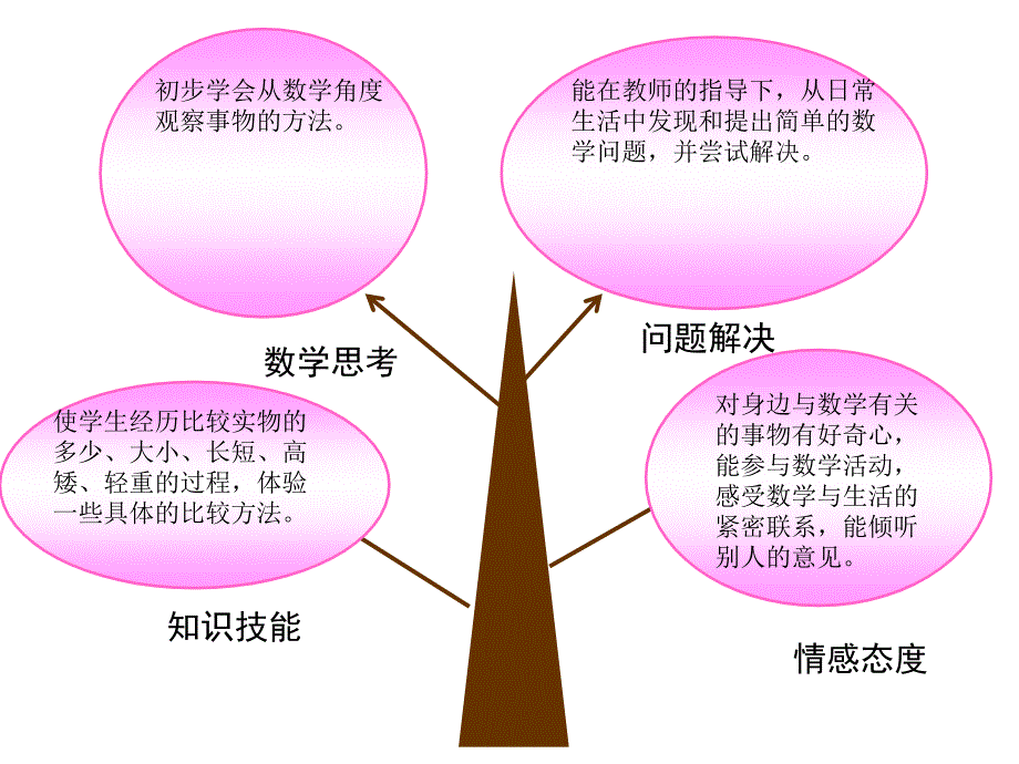 一年级数学第二单元数学知识树模板_第1页