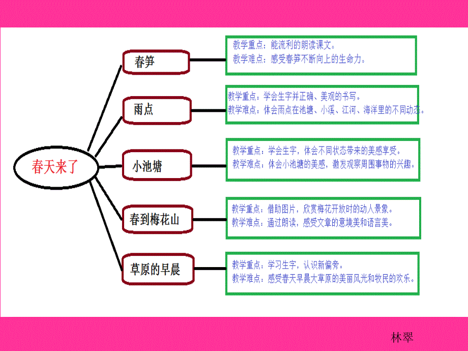 一年级下第二单元知识树（教育精品）_第1页