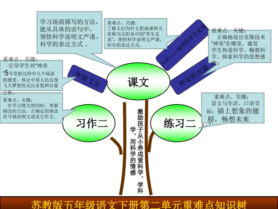 苏教版语文五下第二单元知识树（教育精品）_第1页