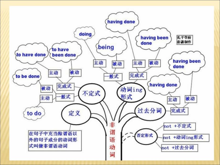 大学英语四级语法知识树_第1页