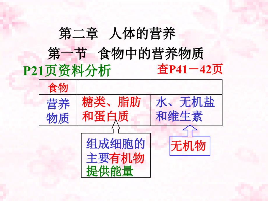 七下四单二章一节食物中的营养物质_第1页