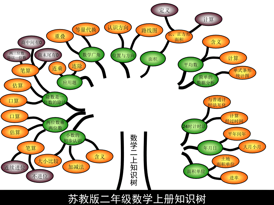 二年级数学上册知识结构图(全册)_第1页