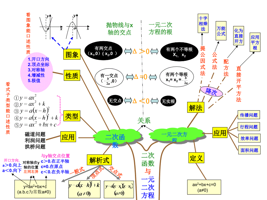 二次函数知识树（教育精品）_第1页