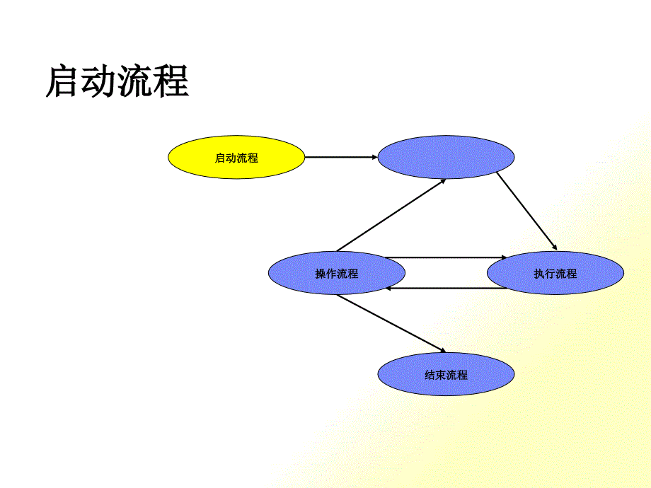 某某科技有限公司启动流程_第1页