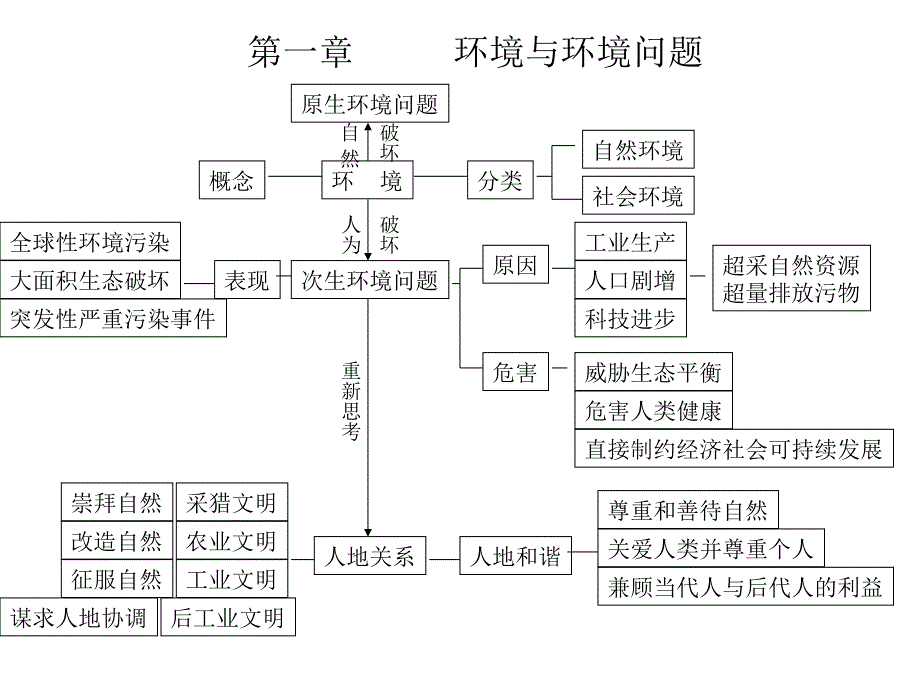 环境保护总复习Y_第1页