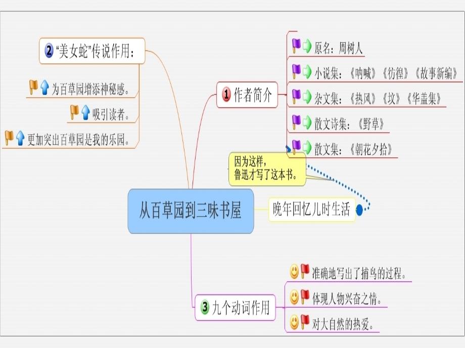 从百草园到三味书屋思维导图(教育精_第1页