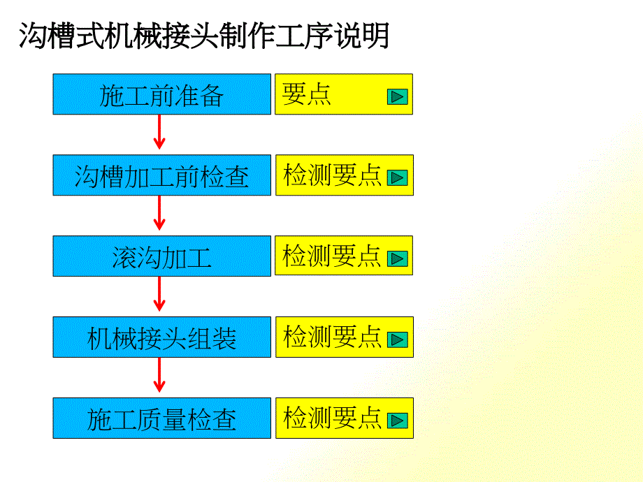 沟槽式机械接头制作工序与检验要点培训课件_第1页