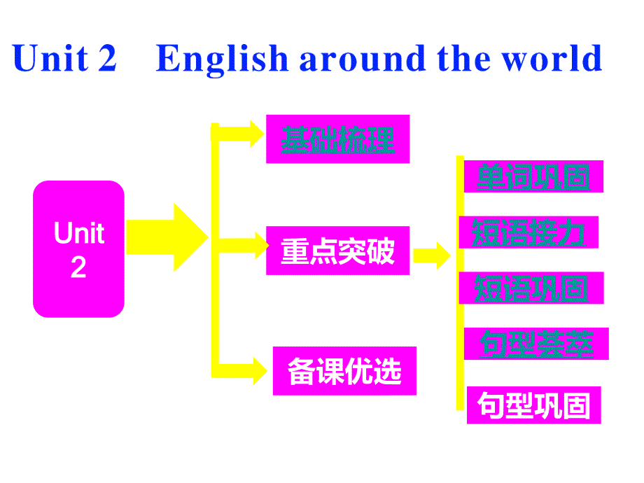 unit2_English_around_the_world_复习公开课（教育精品）_第1页