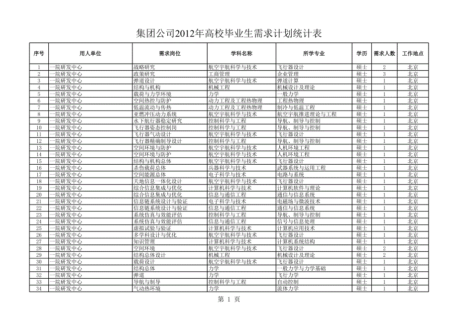 航天科技集團(tuán)公司高校畢業(yè)生需求計劃統(tǒng)計表_第1頁