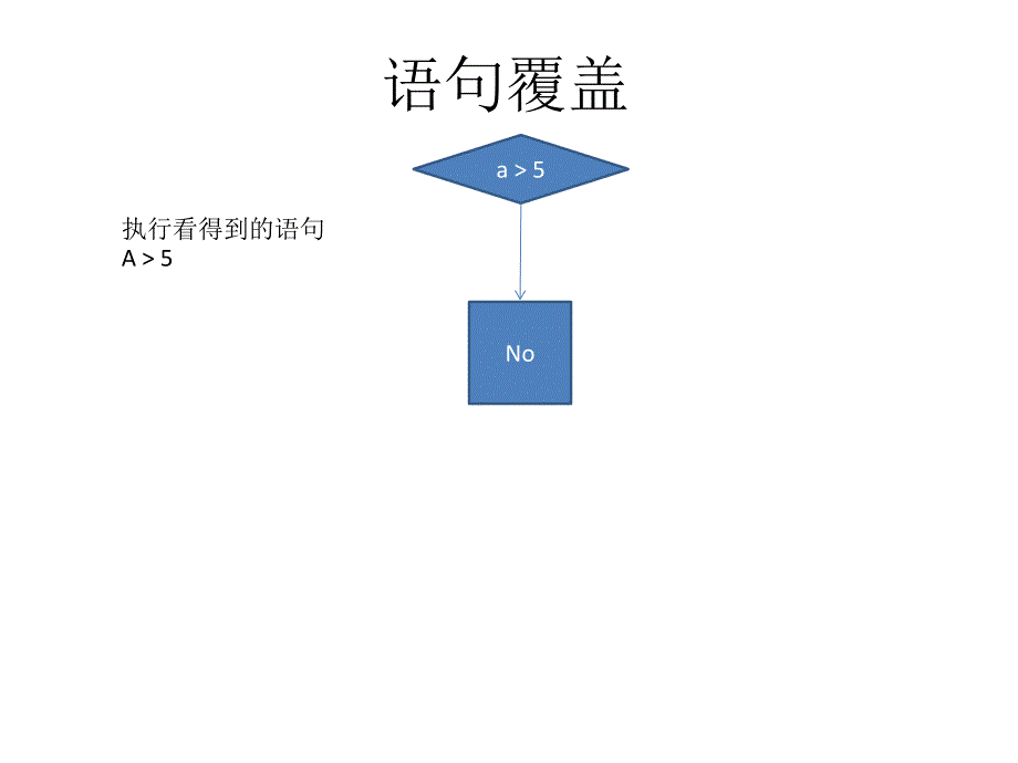 白盒测试+语句覆盖+条件覆盖+判定覆盖+判定条件覆盖+条件组合覆盖+路径覆盖_第1页